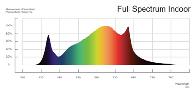 LED növesztő lámpa fényspektruma